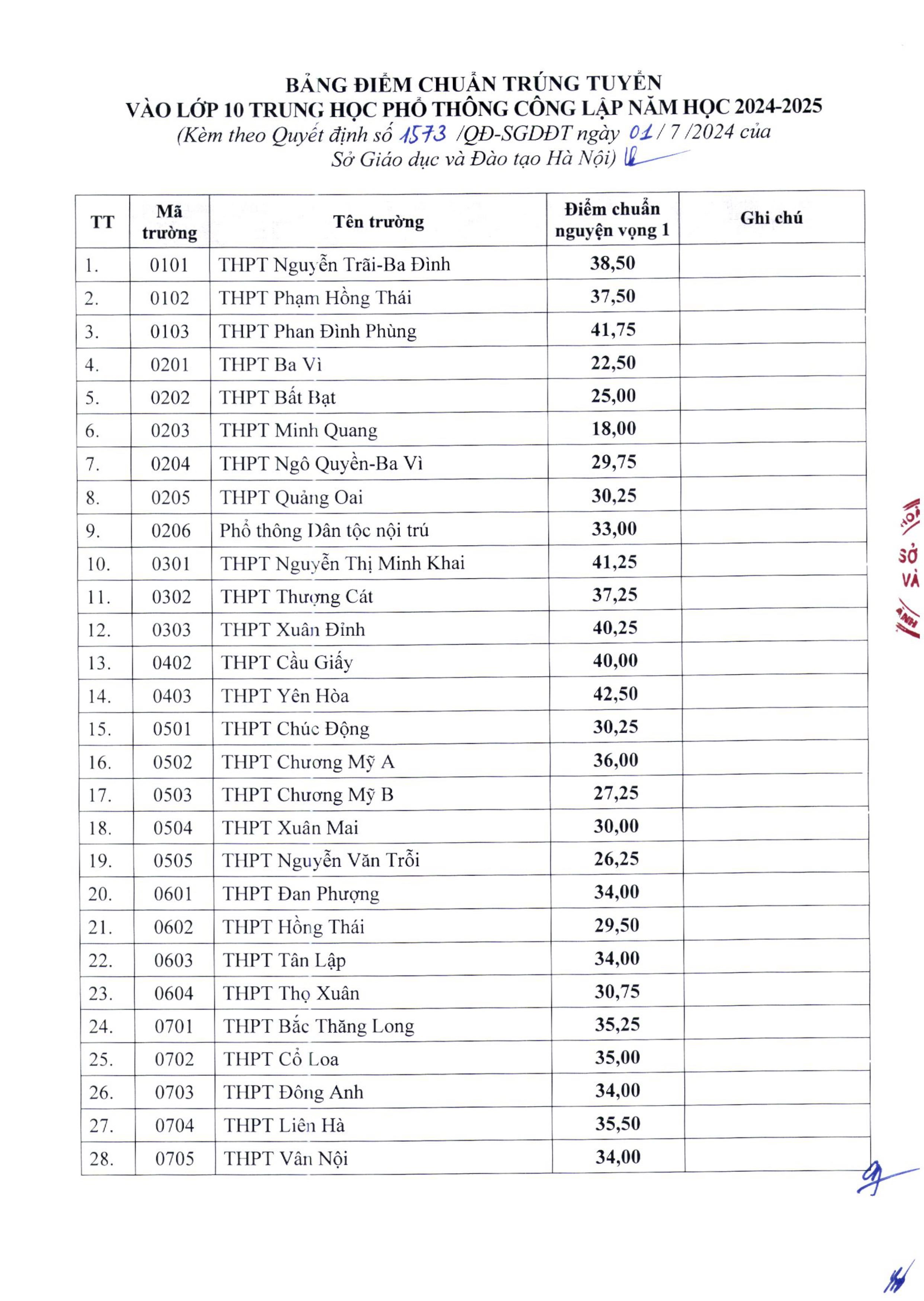 Điểm chuẩn THPT Hà Nội 2024 - 2025