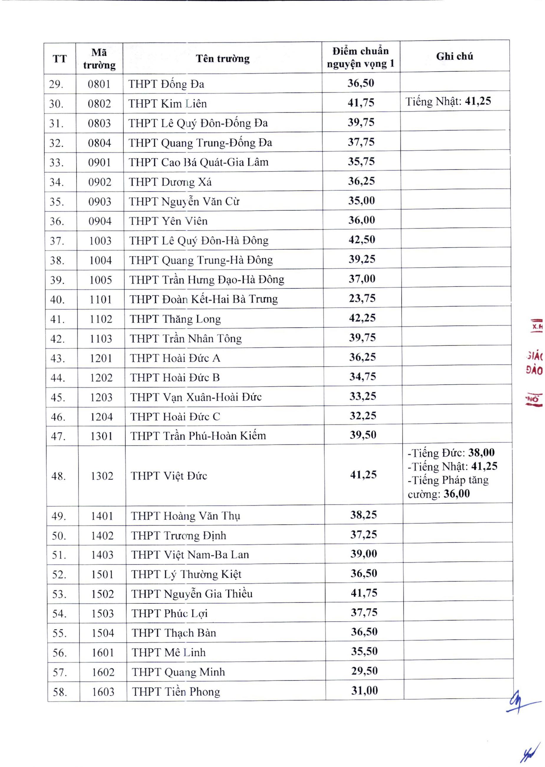 Điểm chuẩn THPT Hà Nội 2024 - 2025