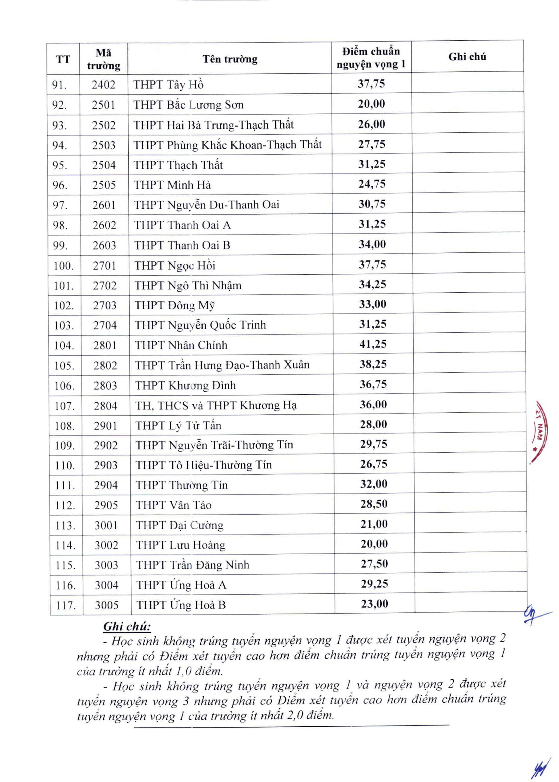 Điểm chuẩn THPT Hà Nội 2024 - 2025