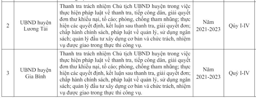 2 trong 3 cuộc thanh tra trách nhiệm của Chủ tịch UBND huyện, giám đốc các sở, ngành tại tỉnh Bắc Ninh. Ảnh: Bacninh.gov.vn