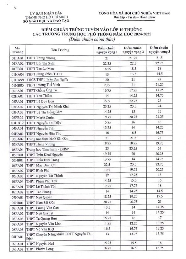Điểm chuẩn lớp 10 TPHCM năm 2024. Nguồn: Sở GDĐT TPHCM