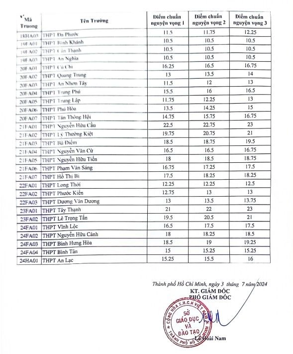 Điểm chuẩn lớp 10 TPHCM năm 2024. Nguồn: Sở GDĐT TPHCM