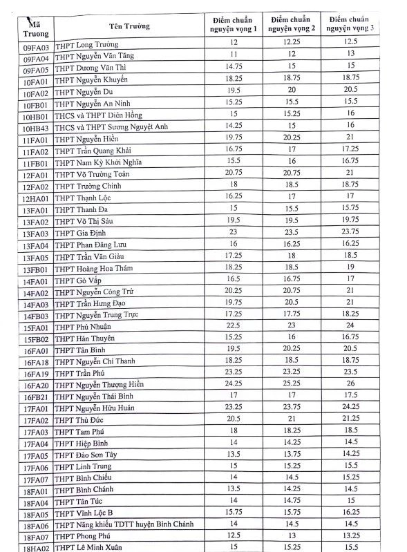 Điểm chuẩn lớp 10 TPHCM năm 2024. Nguồn: Sở GDĐT TPHCM