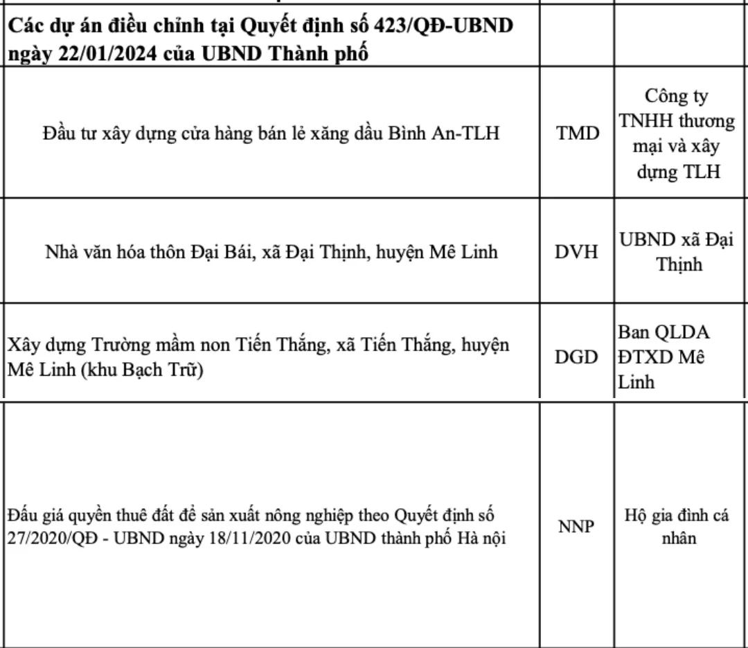 Điều chỉnh dự án Mê Linh