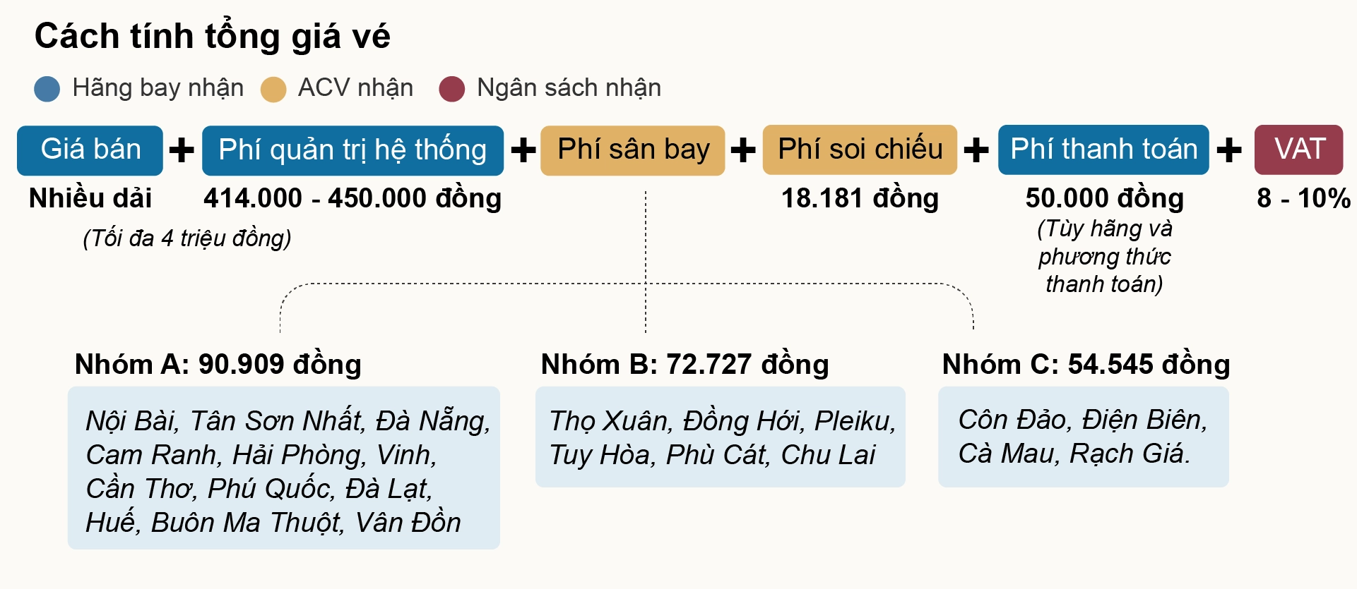 Các khoản cấu thành giá vé máy bay. Đồ hoạ: Khánh Hoàng