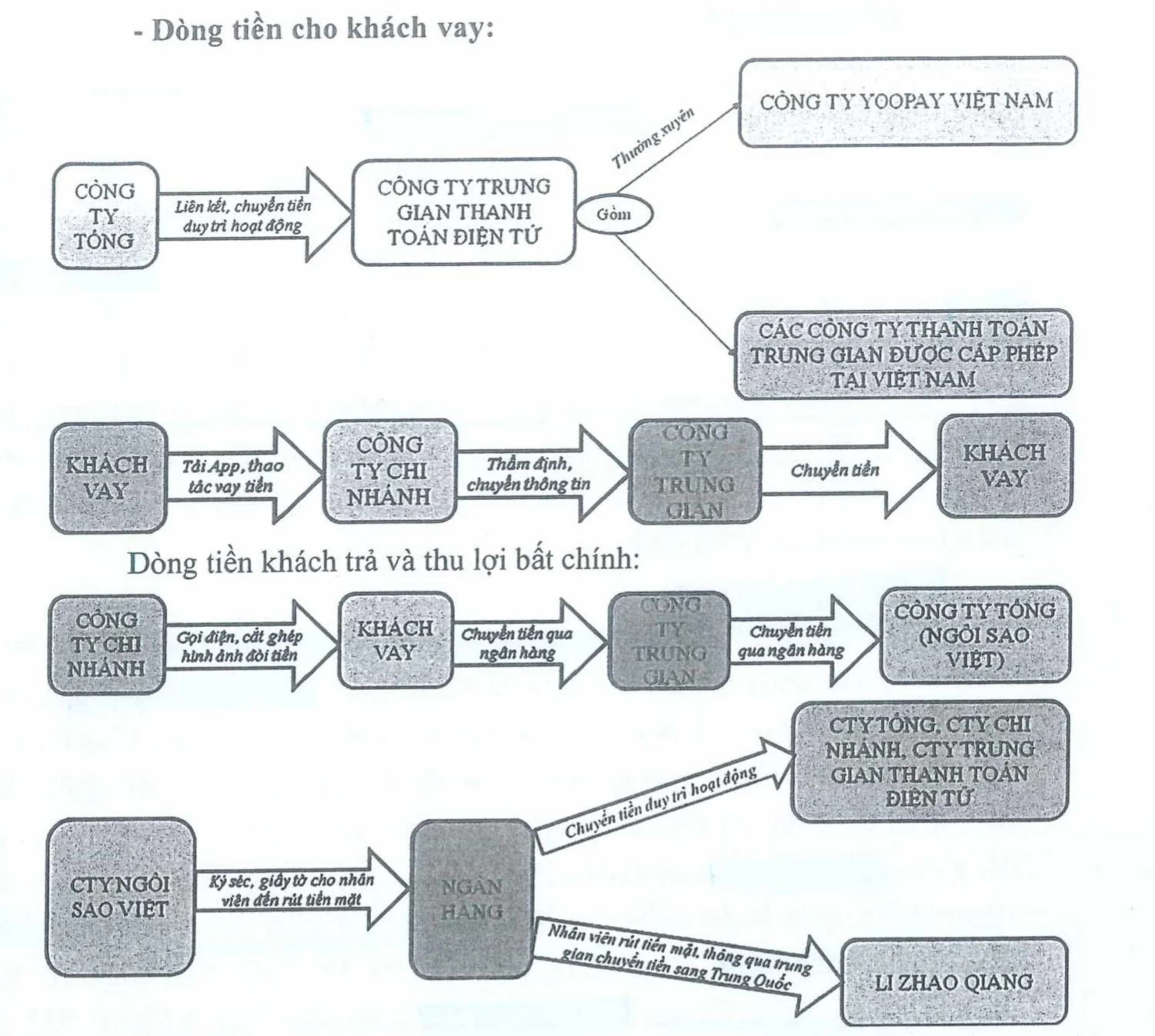 Sơ đồ dòng tiền cho vay. Nguồn: Cáo trạng