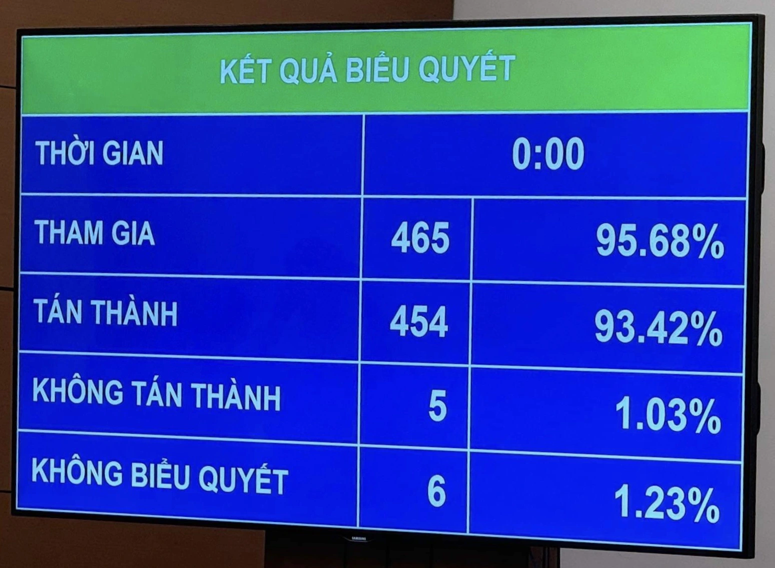 Kết quả biểu quyết thông qua luật Bảo hiểm xã hội sửa đổi thể hiện sự đồng thuận cao của Quốc hội (Ảnh: Hoa Lê).