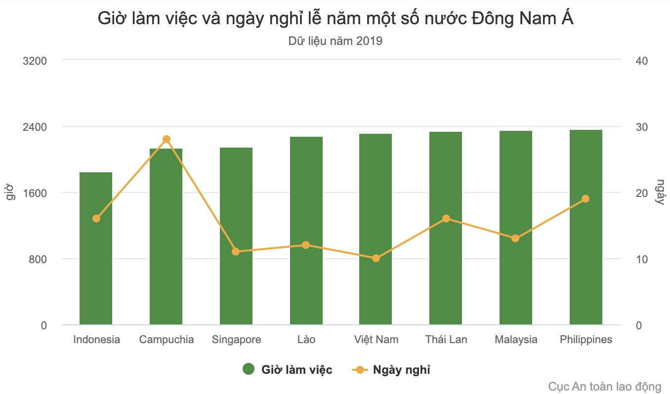 Đề xuất giảm giờ làm.