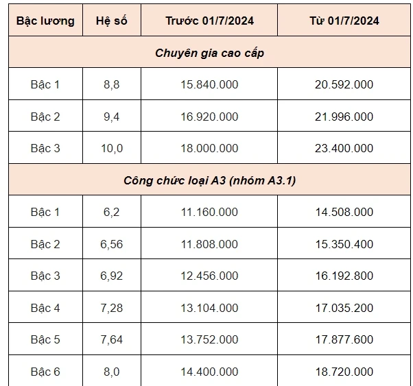 Bảng lương công chức từ 1/7.