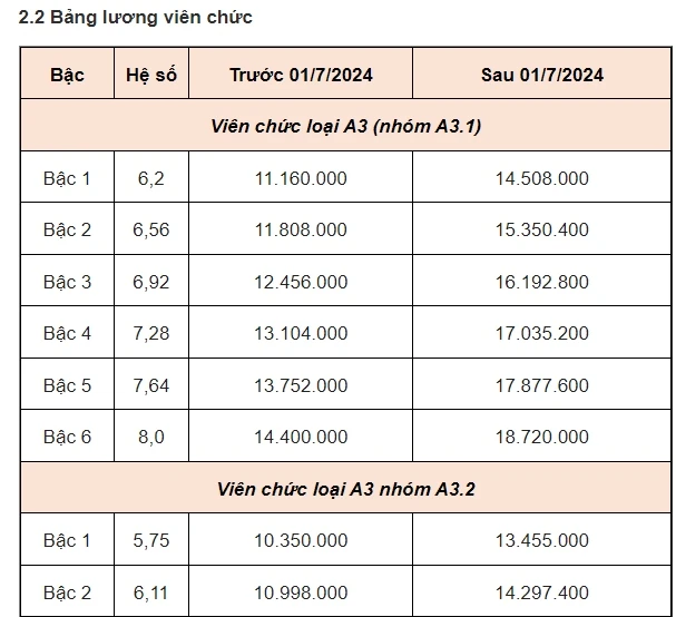 Bảng lương công chức từ 1/7.