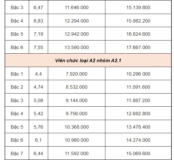 Bảng lương công chức từ 1/7.