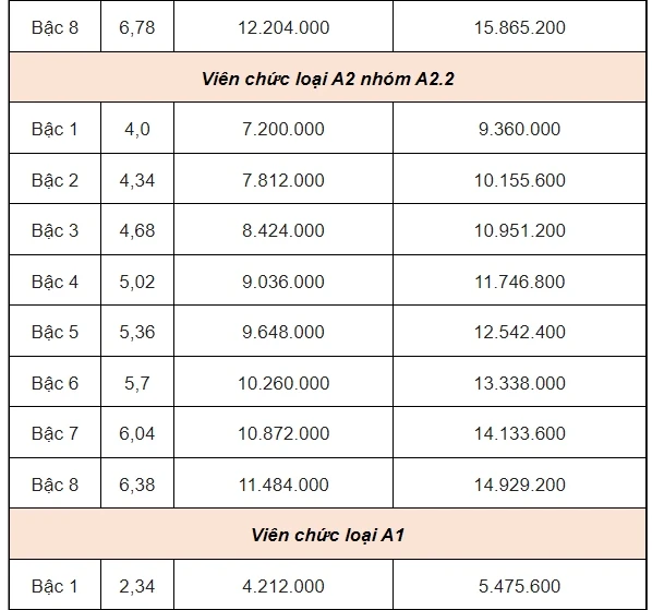 Bảng lương công chức từ 1/7.