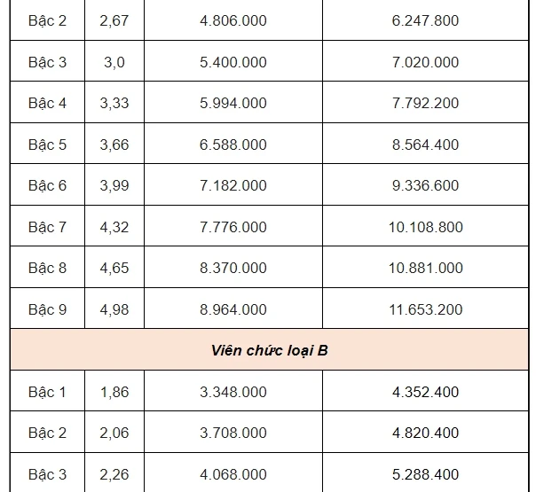 Bảng lương công chức từ 1/7.