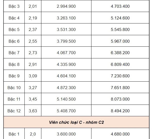 Bảng lương công chức từ 1/7.