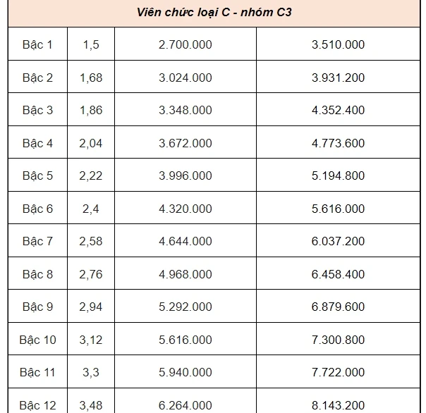 Bảng lương công chức từ 1/7.