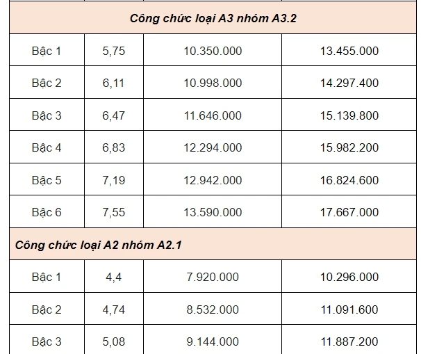 Bảng lương công chức từ 1/7.