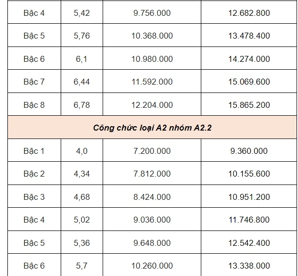 Bảng lương công chức từ 1/7.