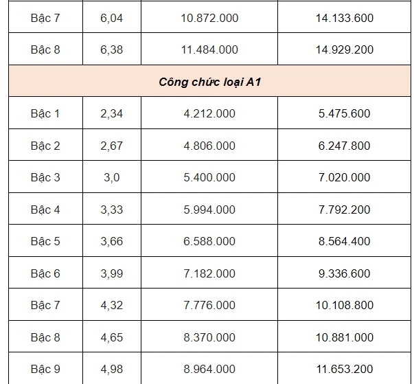 Bảng lương công chức từ 1/7.