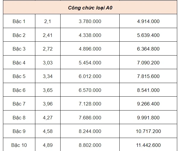 Bảng lương công chức từ 1/7.