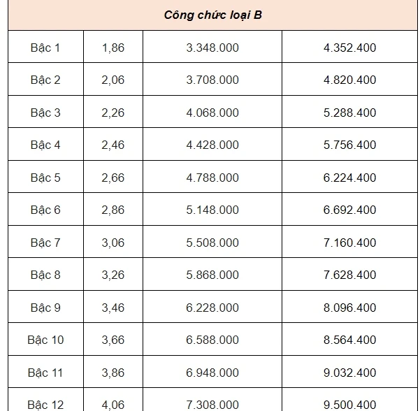 Bảng lương công chức từ 1/7.