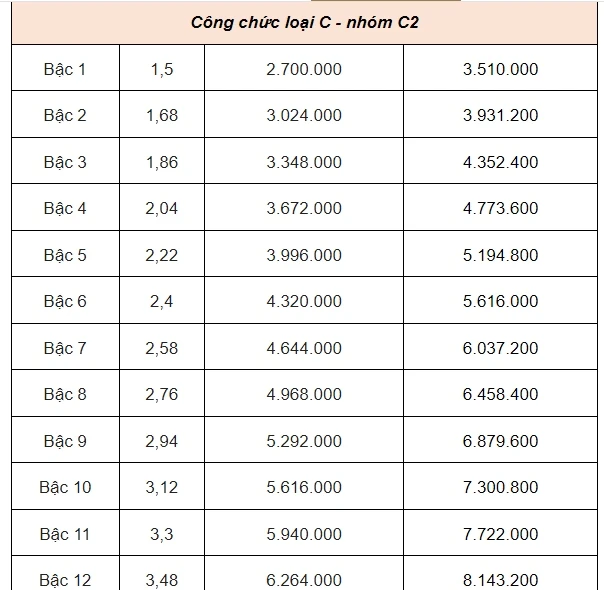 Bảng lương công chức từ 1/7.