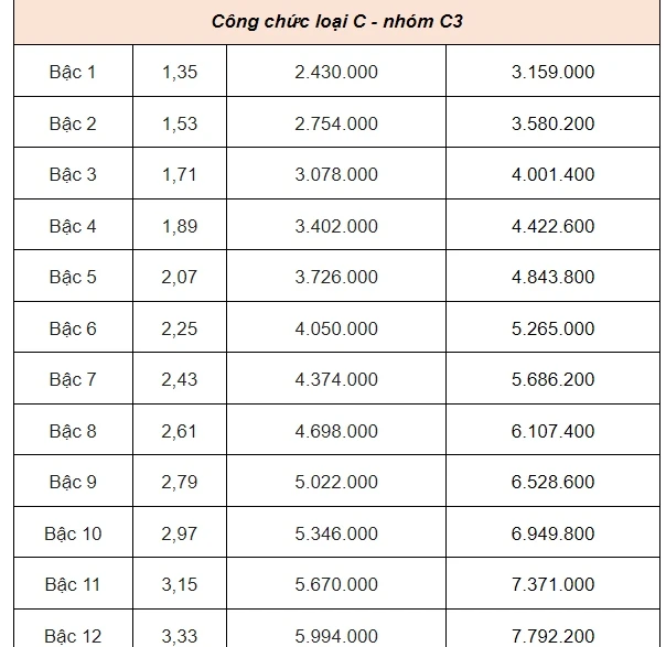 Bảng lương công chức từ 1/7.