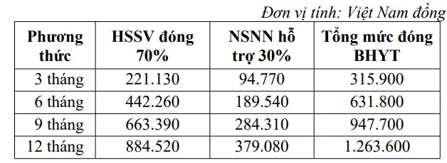 Mức đóng bảo hiểm y tế học sinh-sinh viên hiện hành