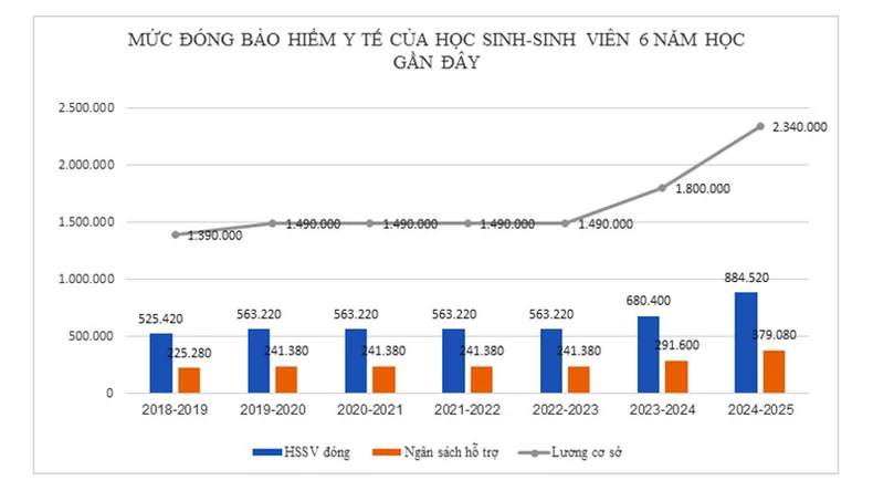 Mức đóng bảo hiểm y tế học sinh-sinh viên hiện hành