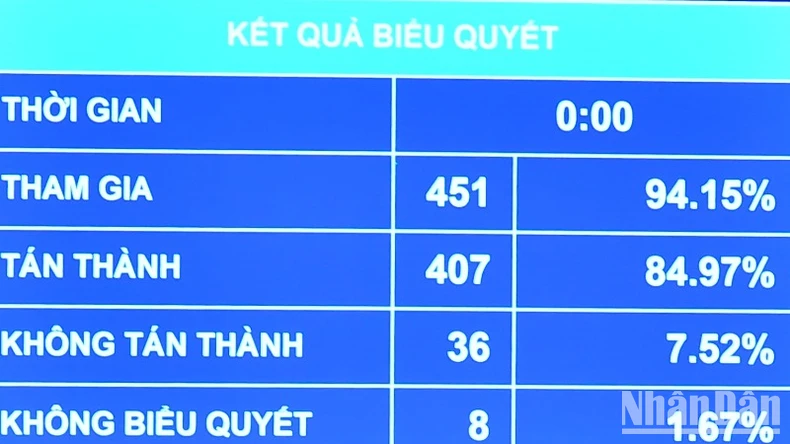 Kết quả biểu quyết thông qua Luật Thuế giá trị gia tăng (sửa đổi). (Ảnh: THỦY NGUYÊN)