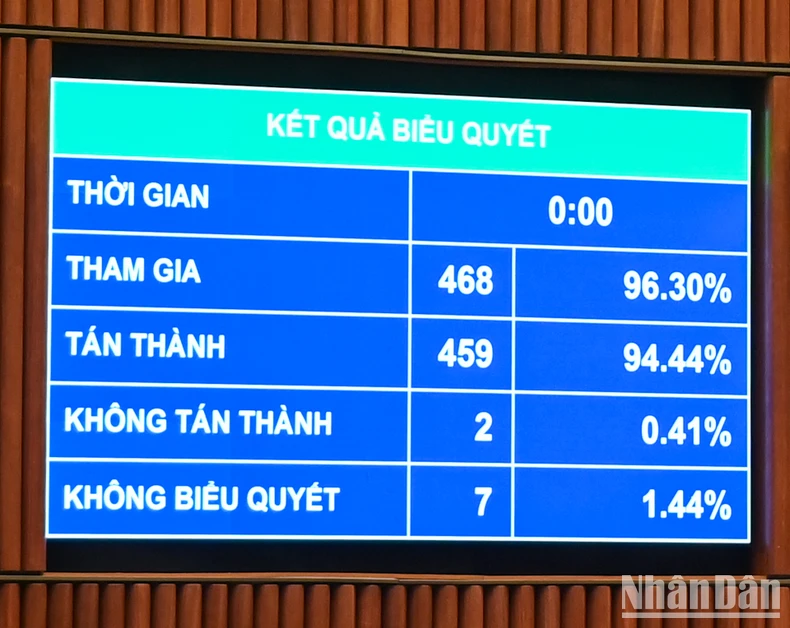 Kết quả biểu quyết thông qua Luật Quản lý, sử dụng vũ khí, vật liệu nổ và công cụ hỗ trợ (sửa đổi). (Ảnh: DUY LINH)