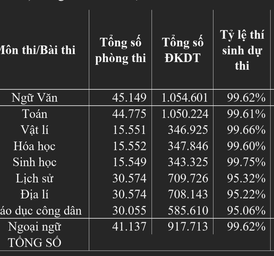 Số thí sinh tham gia các môn thi.