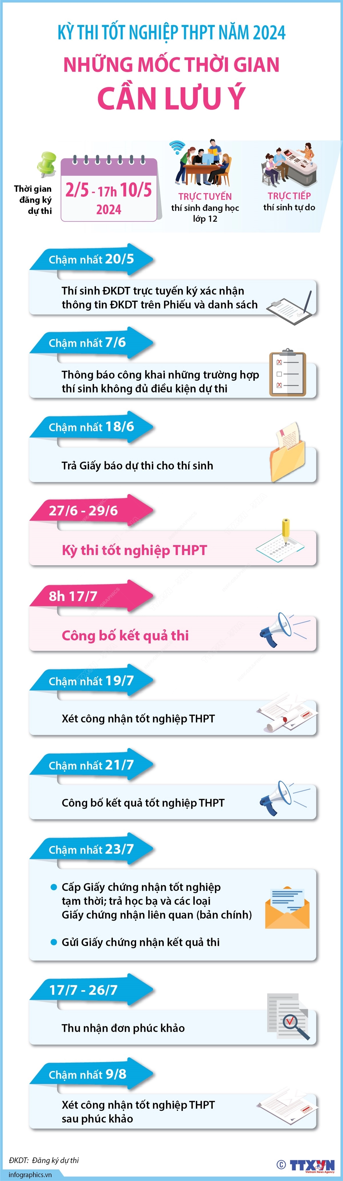 Những mốc thời gian cần lưu ý.