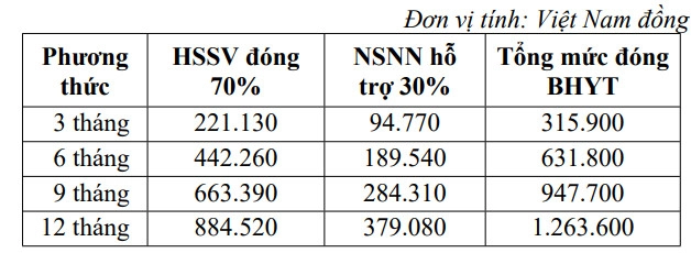 Mức đóng BHYT học sinh, sinh viên