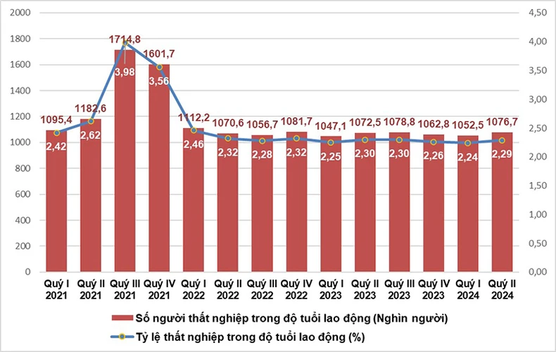 Số người và tỷ lệ thất nghiệp trong độ tuổi lao động các quý năm 2021-2024. (Nguồn: GSO)