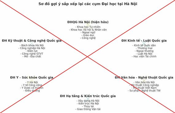 Bộ GD-ĐT cảnh báo thông tin sai sự thật về phương án sắp xếp các trường đại học