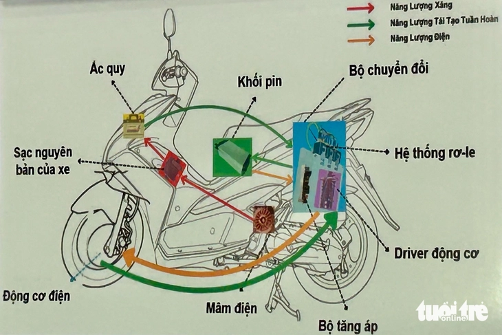 Bộ Xây dựng yêu cầu nghiên cứu đề xuất chuyển đổi động cơ điện cho xe máy chạy xăng