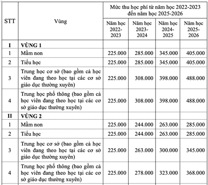 Hà Nội dự kiến năm học 2022-2023 học phí gấp đôi và tăng dần đều