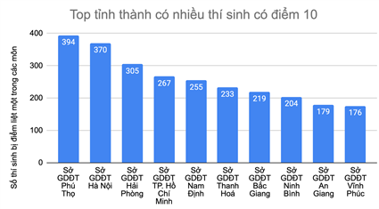 Địa phương nào có nhiều điểm 10 nhất trong kỳ thi tốt nghiệp THPT 2020