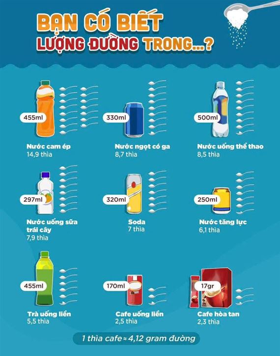 Việt Nam đi chậm so với nhiều quốc gia trong áp thuế với đồ uống có đường